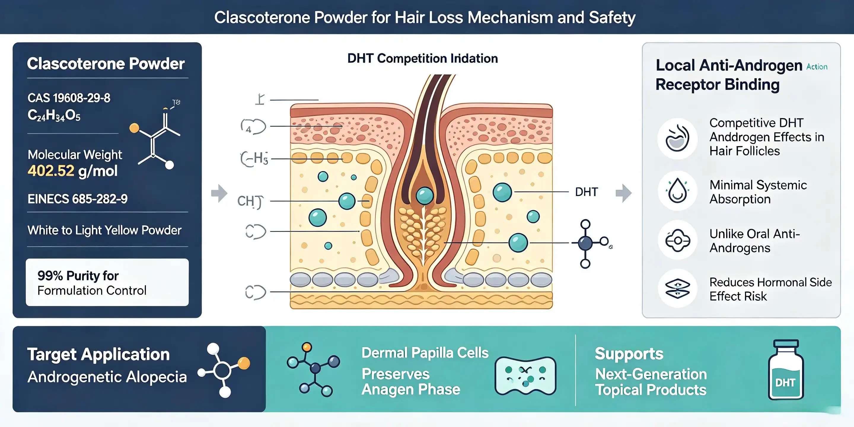 Clascoterone & Hair Loss: Does It Work & Is It Safe?